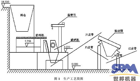 世邦機(jī)器破碎生產(chǎn)線